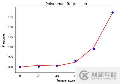 使用Python怎么实现多项式回归