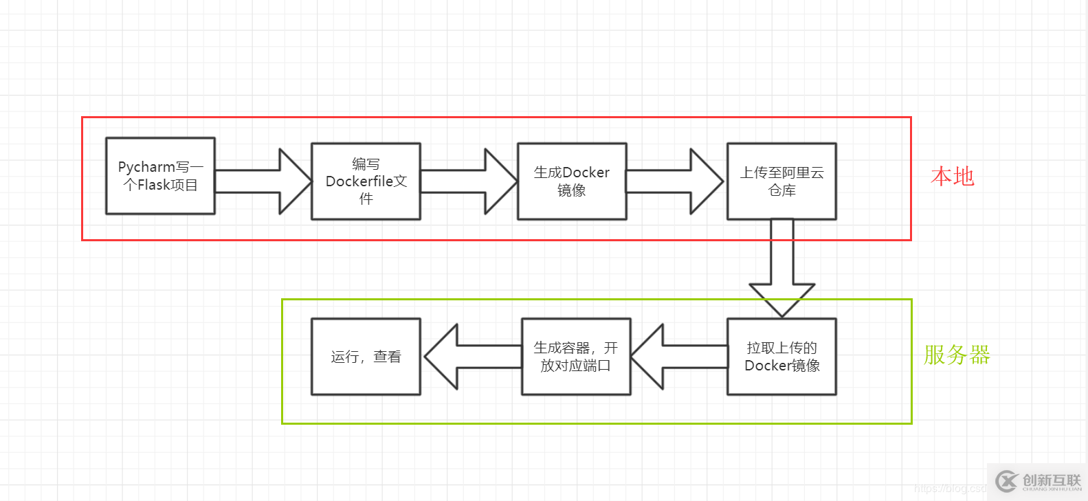 Docker部署Flask应用的实现步骤