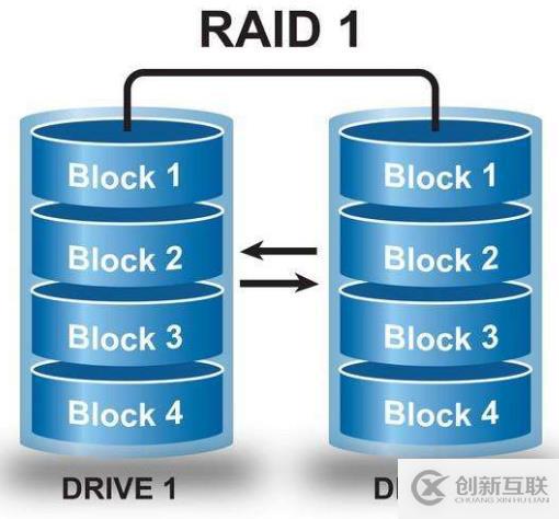 磁盘配额与RAID磁盘阵列