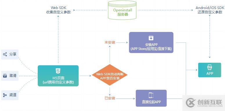 iOS怎样统计渠道数据，一文全解析