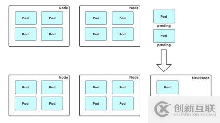 Kubernetes高级进阶之Node自动扩容/缩容