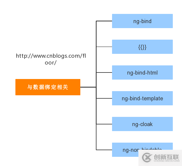 AngularJS1.X中数据绑定的示例分析