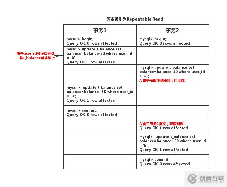 如何在Mysql中实现事务ACID