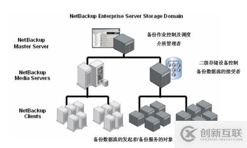 Symantec NetBackup备份学习实践