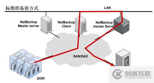 Symantec NetBackup备份学习实践