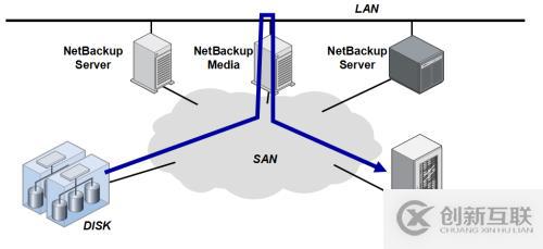 Symantec NetBackup备份学习实践