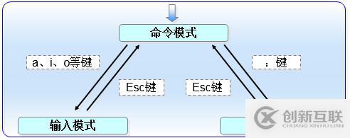 三个月学习总结，Linux基础知识