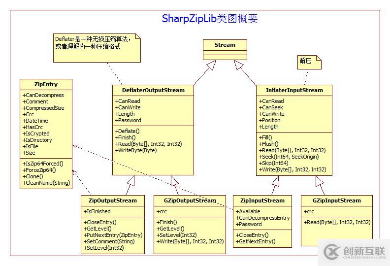 C# 使用SharpZipLib生成压缩包的实例代码