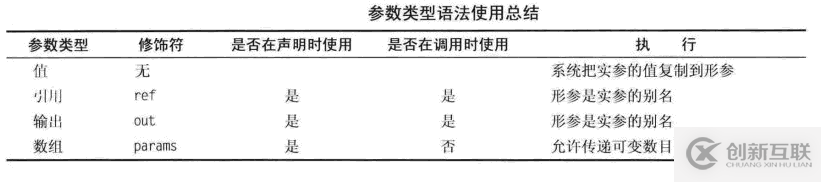 C#方法中参数ref和out的示例分析