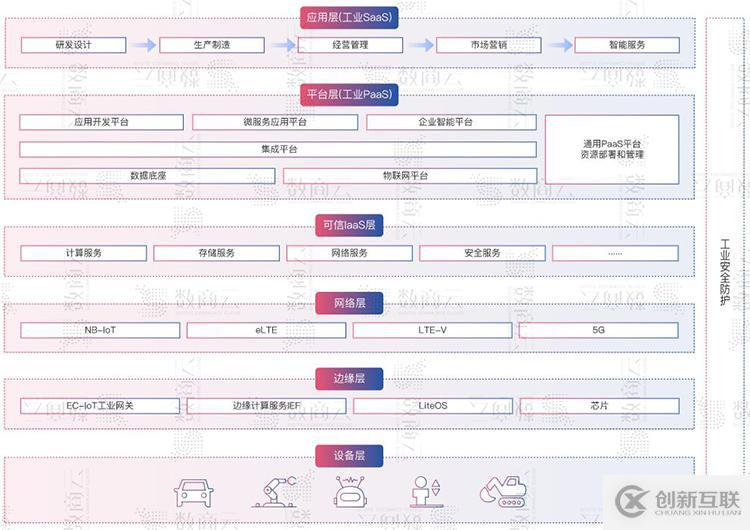 工业互联网平台数字化、网络化、智能化服务架构方案