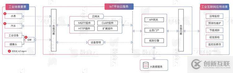 工业互联网平台数字化、网络化、智能化服务架构方案