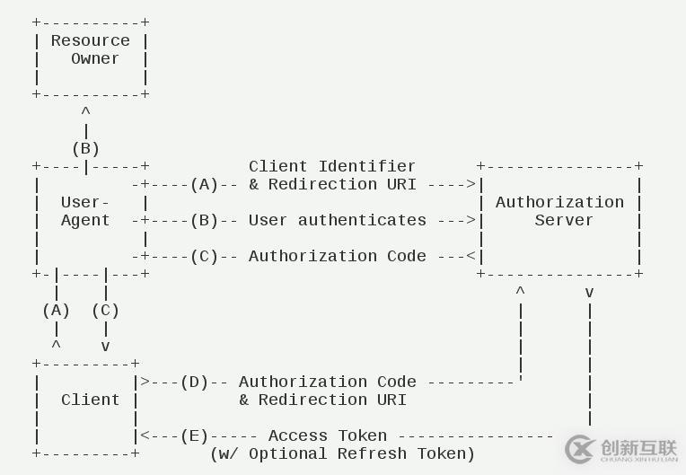 理解Oauth2.0