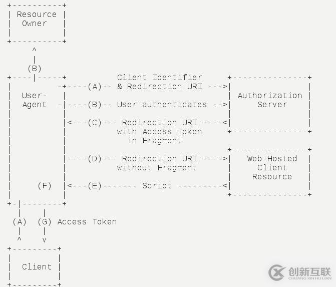 理解Oauth2.0