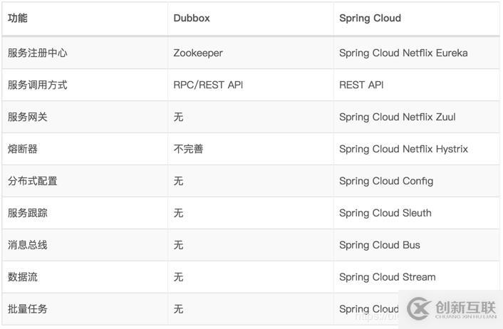 Spring Cloud的微服务是什么