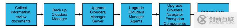 Cloudera Manager和CDH升级流程