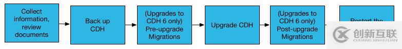 Cloudera Manager和CDH升级流程