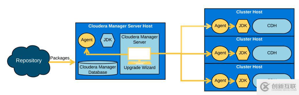 Cloudera Manager和CDH升级流程