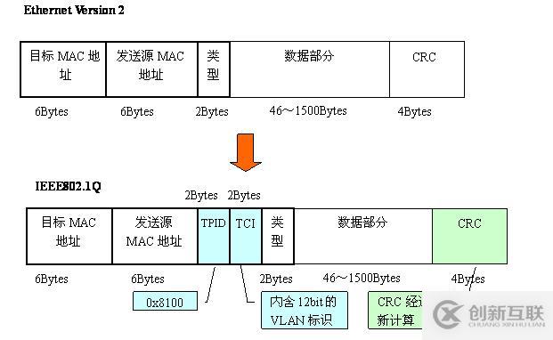 Vlan学习笔记终极整理