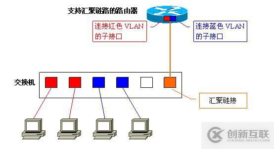 Vlan学习笔记终极整理