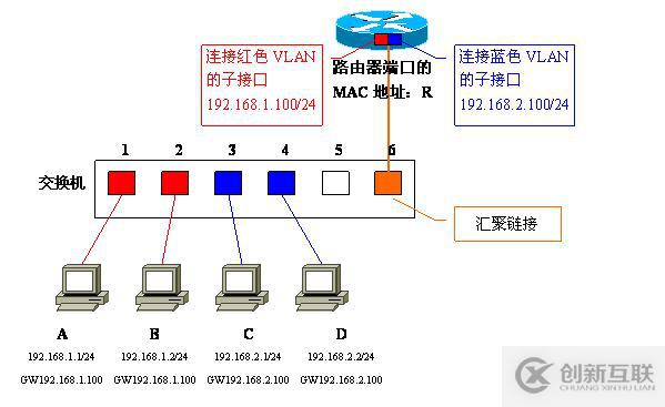 Vlan学习笔记终极整理