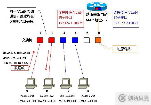 Vlan学习笔记终极整理