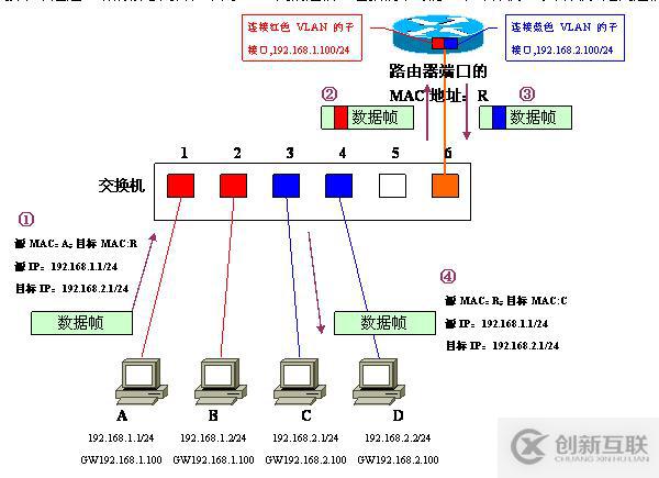 Vlan学习笔记终极整理