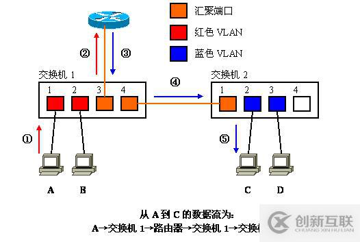 Vlan学习笔记终极整理