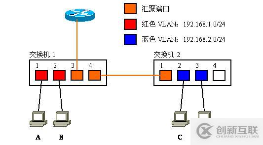 Vlan学习笔记终极整理