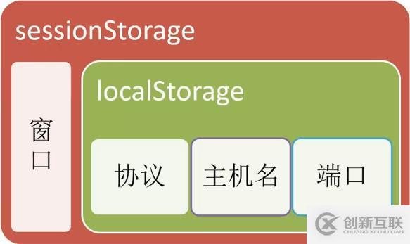 html5中的localstorage有什么用