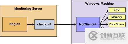 Nagios利用NSClient++监控Windows主机