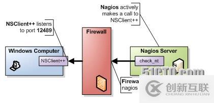 Nagios利用NSClient++监控Windows主机