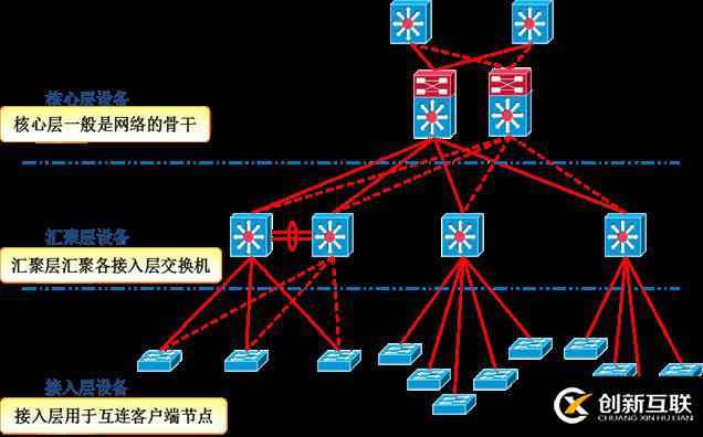 大型企业网络设备管理