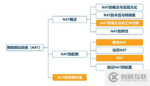 网络地址转换（NAT及PAT）