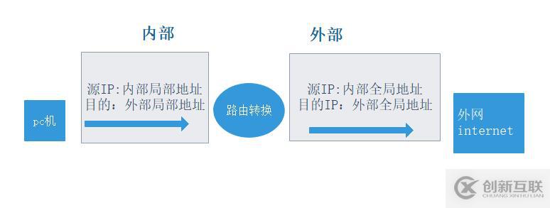 网络地址转换（NAT及PAT）