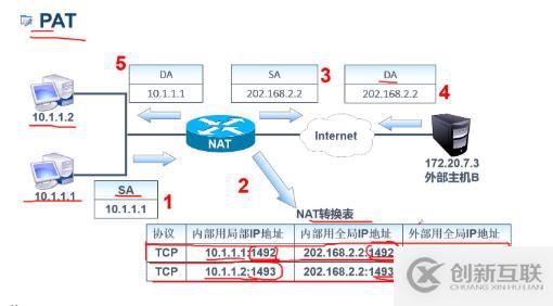 网络地址转换（NAT及PAT）