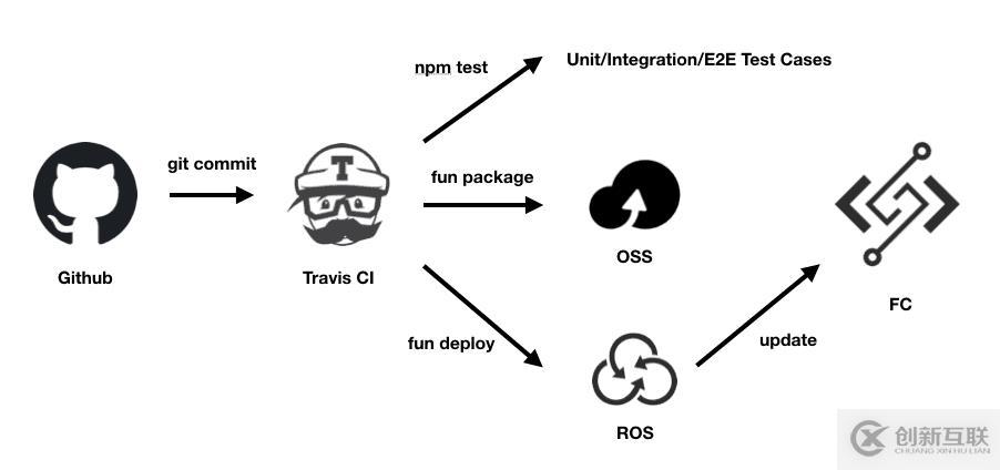 Github和Travis CI的联动实现和使用代码触发CI/CD