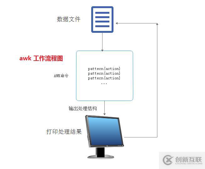 Linux Awk编辑工具工作原理和使用方法