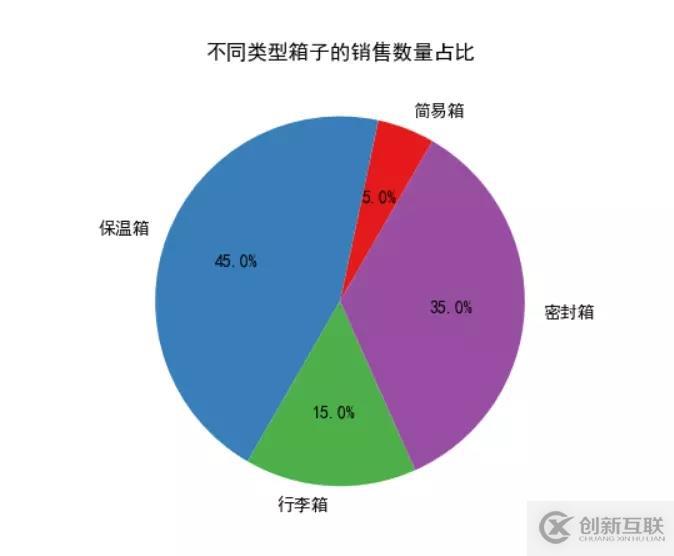 Python如何使用统计函数绘制简单图形