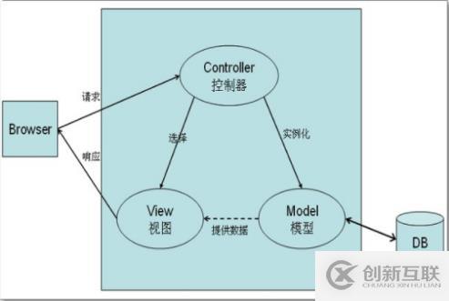 常用的MVC框架是什么