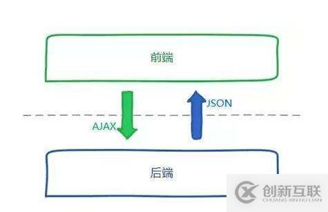 从java和web角度分析前端好还是后端好