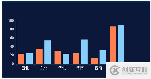 不写代码不用 Excel, 如何轻松搞定各种图形化展现