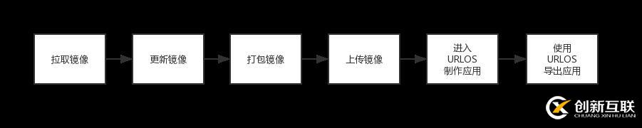 【URLOS应用开发基础】10分钟制作一个nginx静态网站环境应用