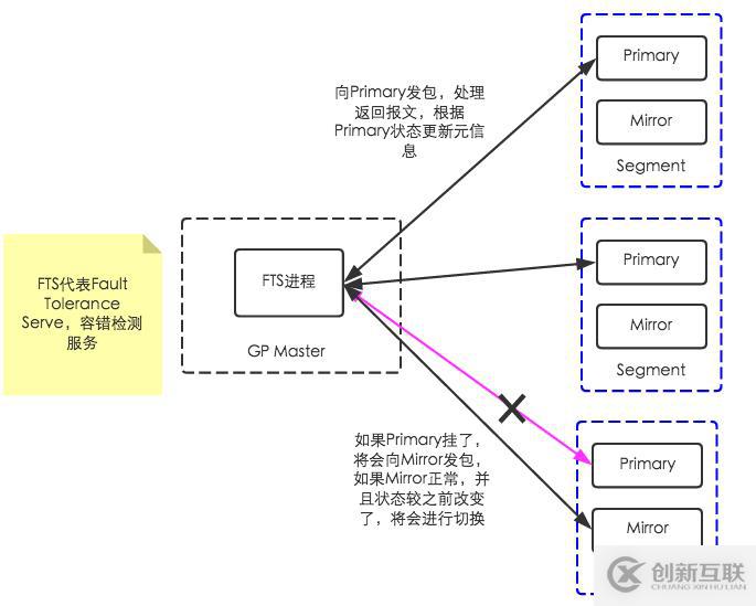 Greenplum--FTS故障检测原理