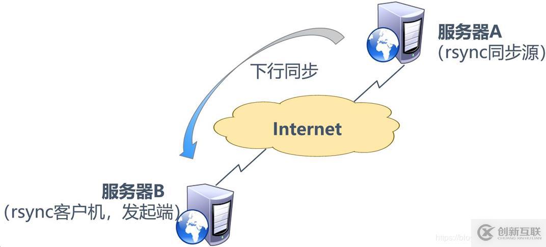 rsync远程同步（定期同步，实时同步实战！）