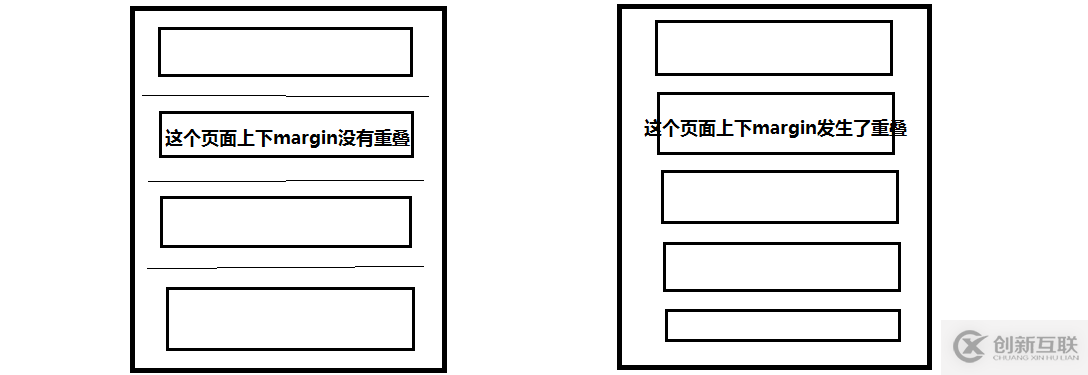 css中的margin属性有什么用