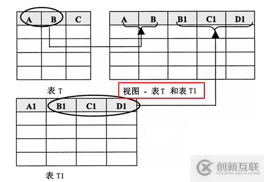 数据库优化之创建视图