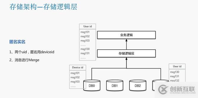 瓜子二手车封宇：瓜子IM智能客服系统数据架构设计