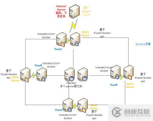 P2P--大文件分发网络的搭建