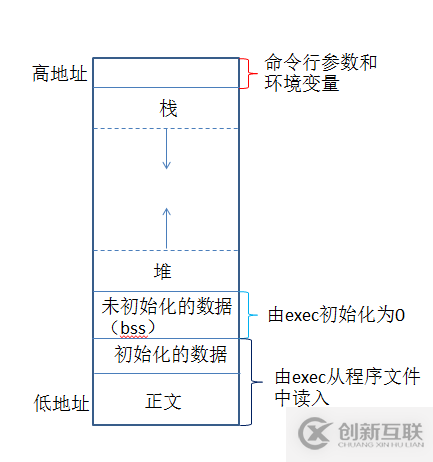 c语言中的内存知识点整理