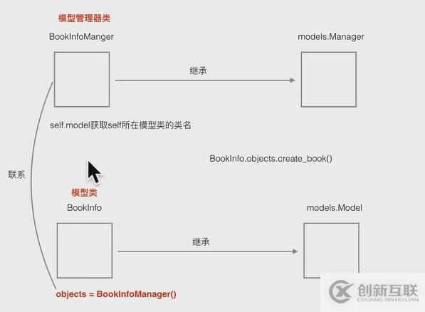 Django 模型类关系及相关操作